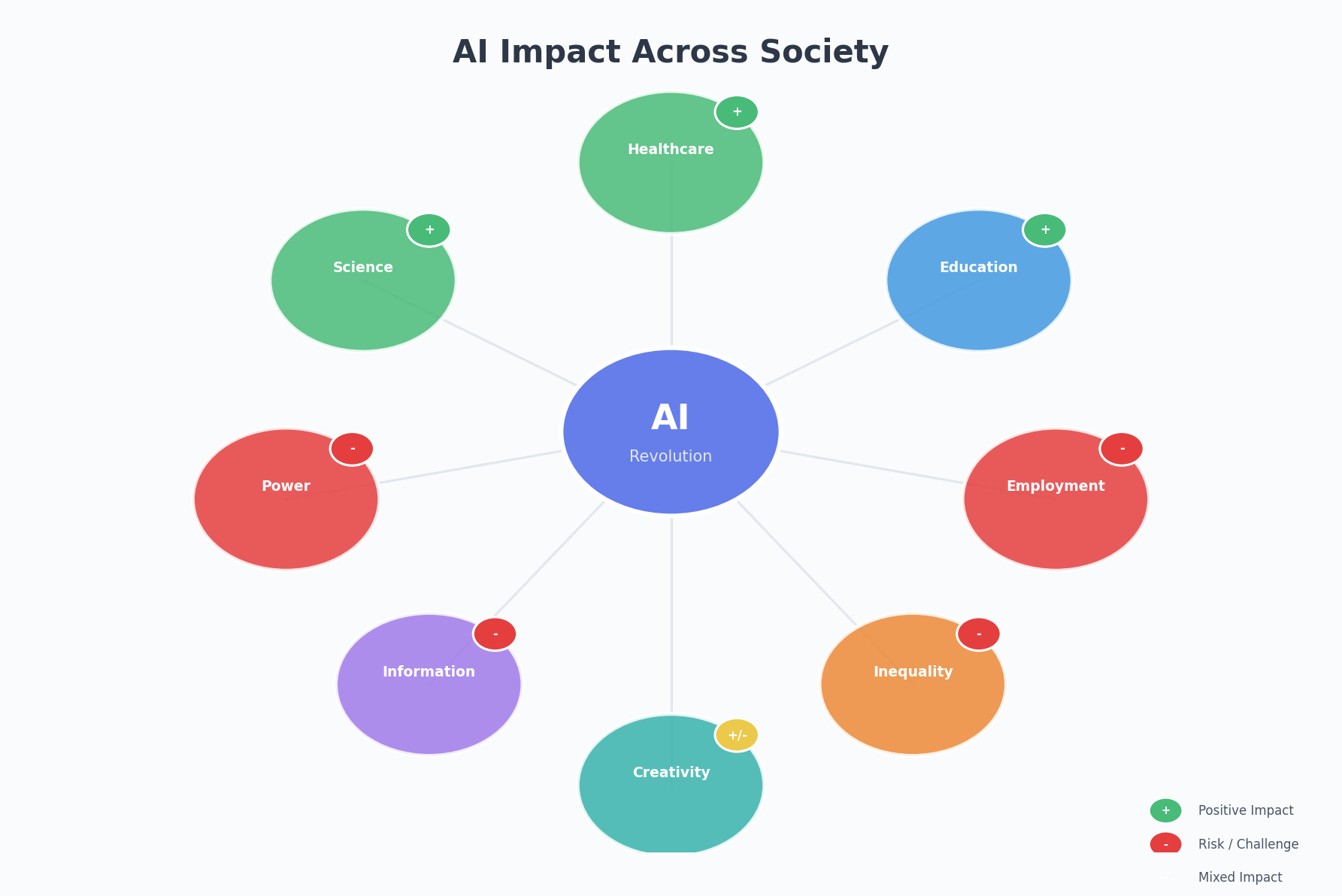 AI Impact Across Society
