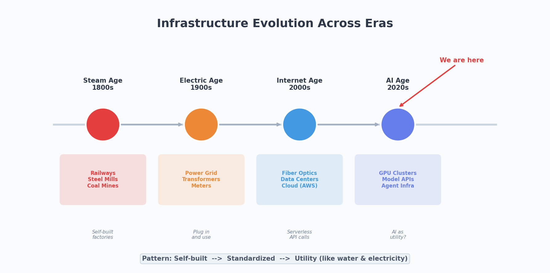 Infrastructure Evolution Timeline