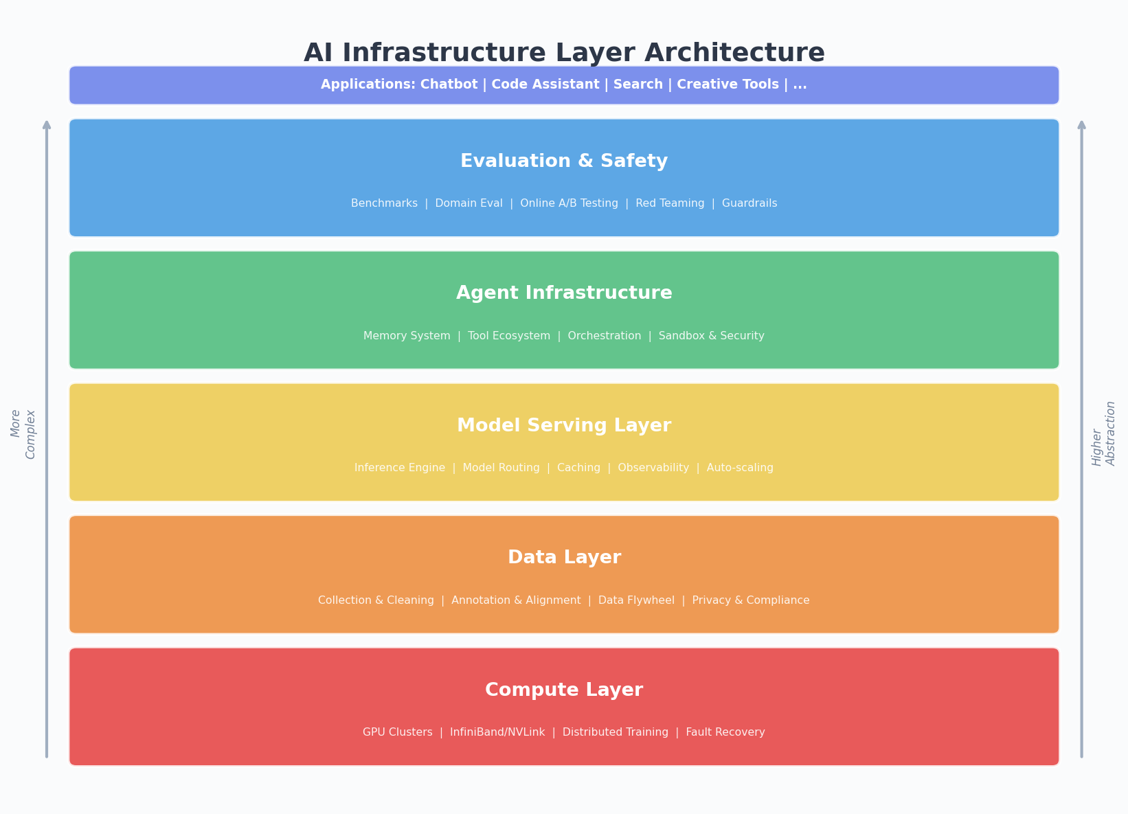 AI Infrastructure Layer Architecture