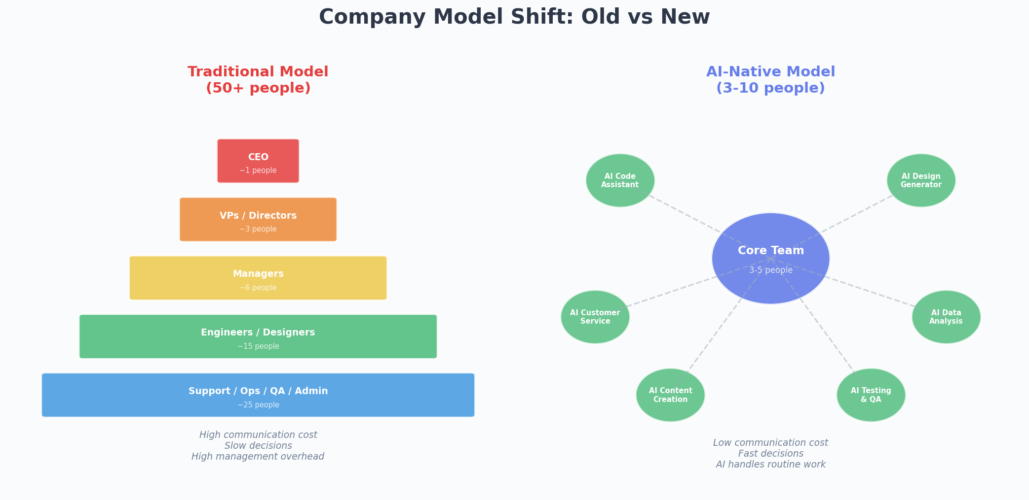 新旧公司模式对比