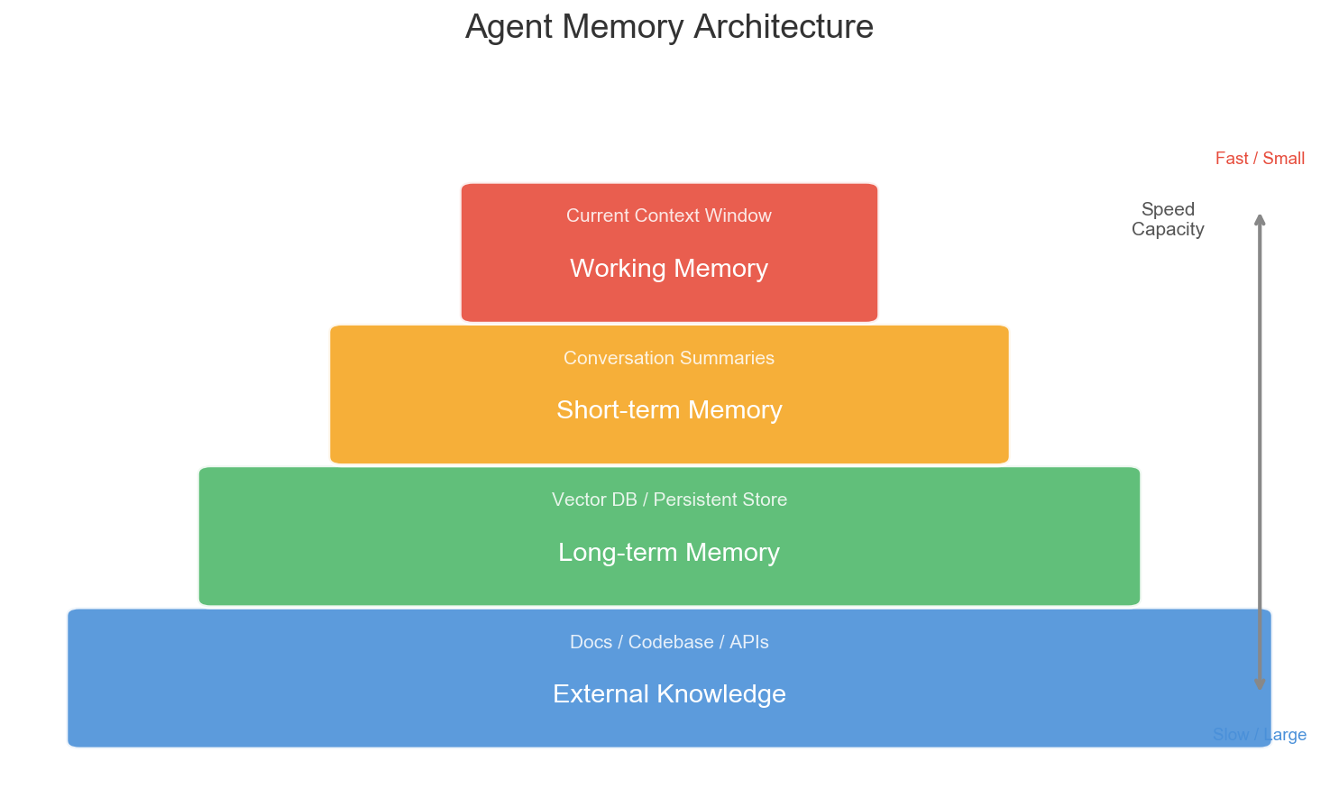 Agent Memory Architecture