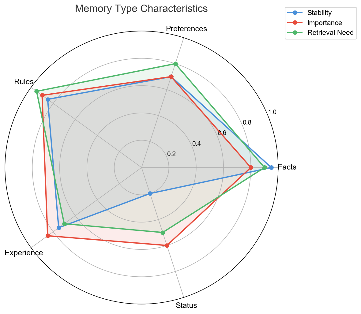 Memory Type Characteristics